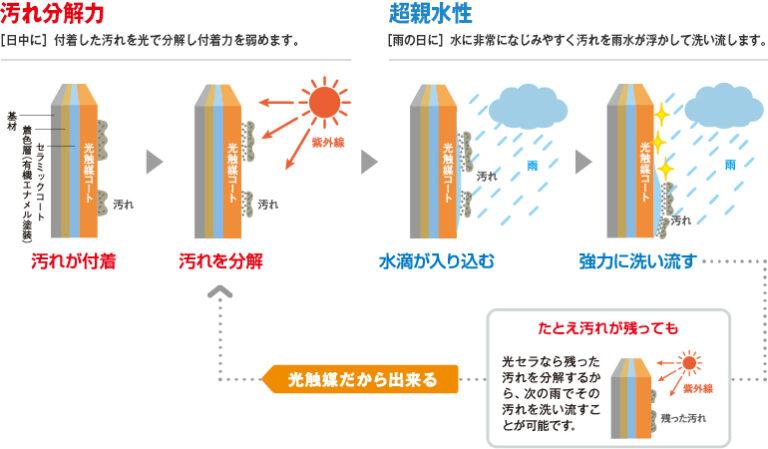 今日は「セラミックコートされたKMEW外壁の約14年後」についてのお話です。