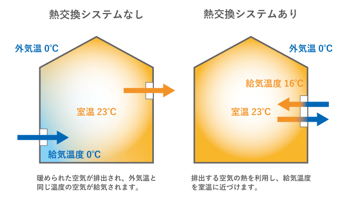 今日は「熱交換型換気システムを付けたら省エネで快適になるわけではありません。」についてのお話です。