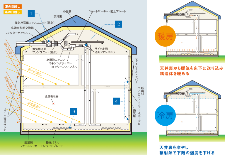 今日は「なぜ、私はファーマ（ファース工法） をお勧めするのか？ 収納の中も空気循環編」についてのお話です。